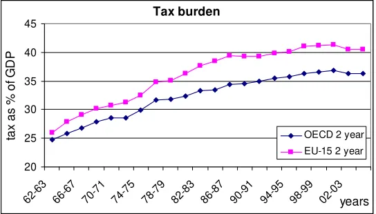 Figure 1: Tax burden 1962-2003