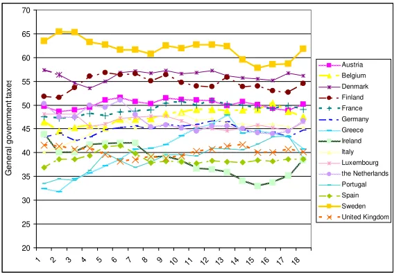 Figure 2: Tax burden for some OECD countries