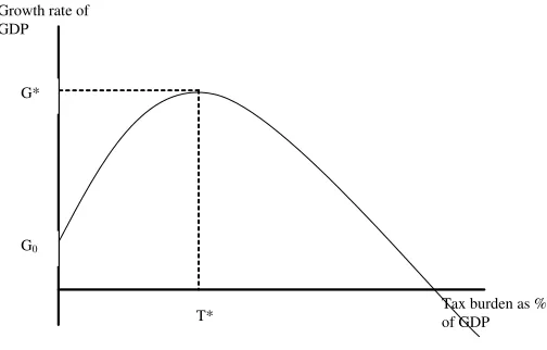 Figure 3: Armey curve