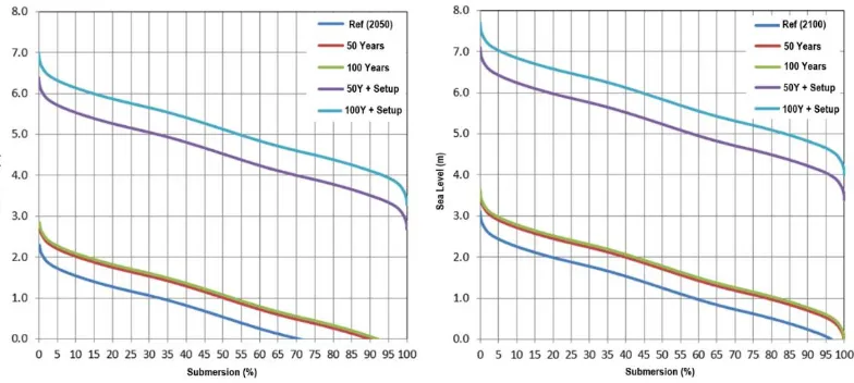 Figure 6. Method for the flooding probability calculation and the EFHI on a generic topographic profile (3.5 m, 2.5 m and 1.5 m), based on the highest tide level (h=2.5 m) and its uncertainty (adapted from [22])