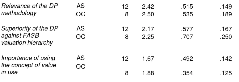 Table 3 (column “mean”) suggests the fact that respondents from Anglo-Saxon countries support the dependence of IVS on IFRS less than respondents from other countries, even though both clusters admit the influence of the accounting standards when valuation