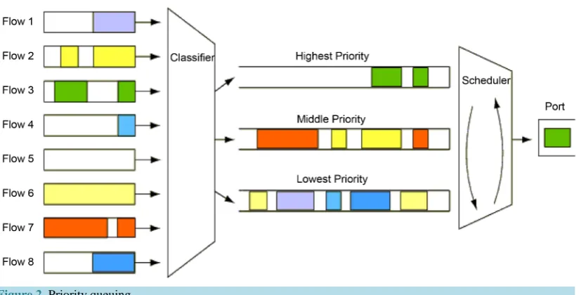 Figure 1. First-in, First-out (FIFO) queuing.                                                                         