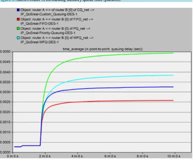 Figure 5. Shows router A forwarding memory queue Size (packets).                                           