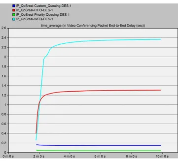 Figure 9. Shows A buffer usage (default queue) Size.                                                               