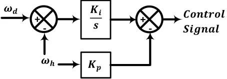 Figure 6. Integral and proportional controller structure. 
