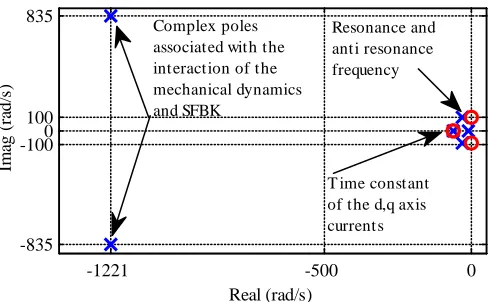 Figure 8. Poles and zeros distribution for �1(�) =
