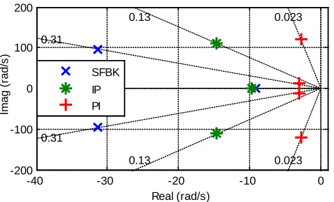 Figure 10. The dominant poles for all controllers. 
