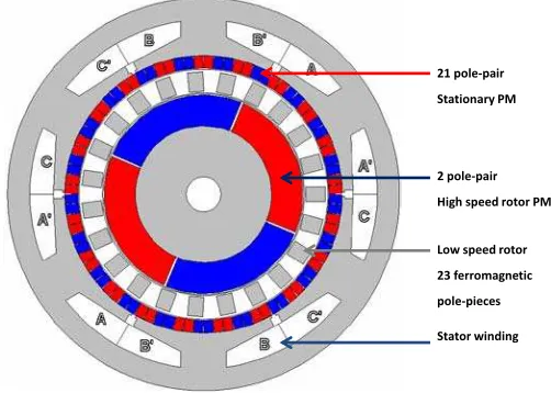 Figure 1. Radial cross-section of the Pseudo Direct Drive (PDD). 
