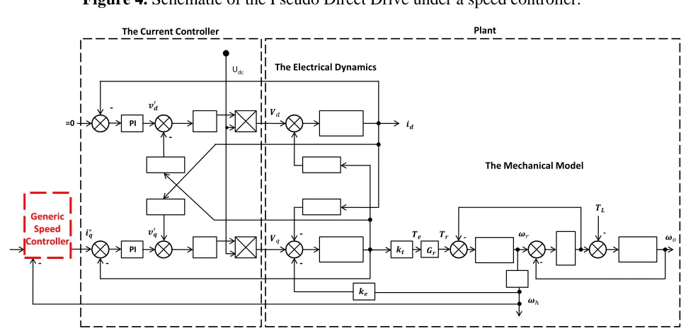 Figure 4. Schematic of the Pseudo Direct Drive under a speed controller. 