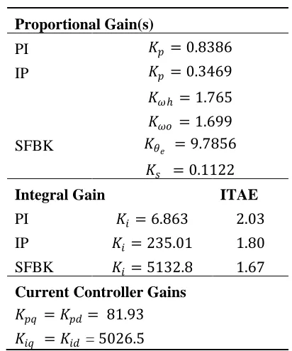 Figure 5. State Feedback Controller Structure. 