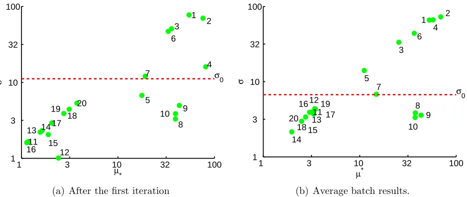 Figure 1: Applying the batch and sequential EE screening method on the 20 input factorMorris test function