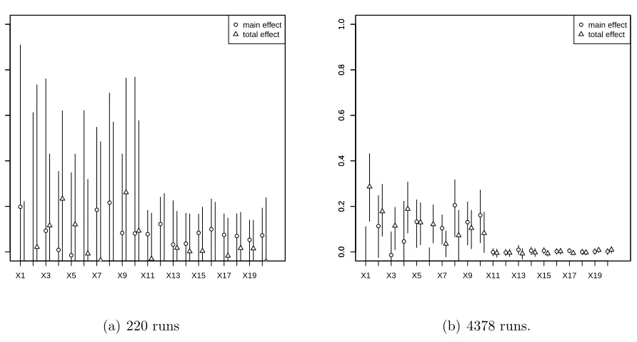 Figure 2: Applying Sobol’s sensitivity analysis method on data generated using (6). Randomdesigns of 220 and 4378 have been used