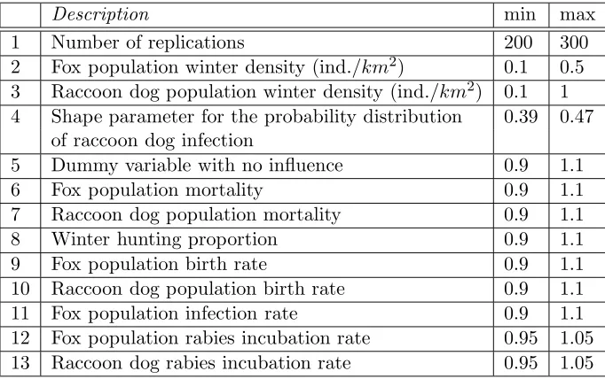 Table 1: Input parameters for the rabies model and their ranges.