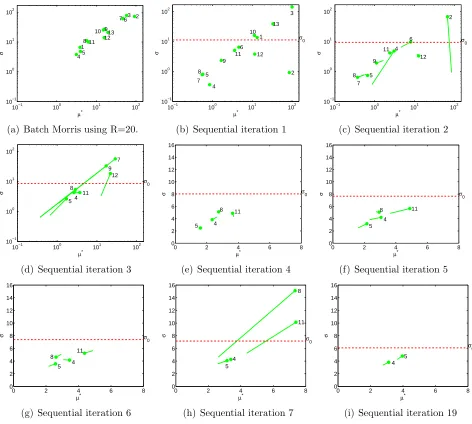 Figure 3: Batch and Sequential EE screening on the rabies simulator. Solid line denotespath from previous value of (µ∗, σ) for each factor