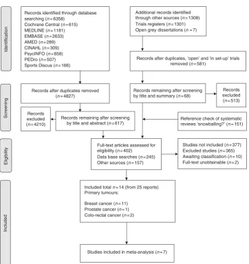 Figure 1. PRISMA flow diagram of included and excluded studies.