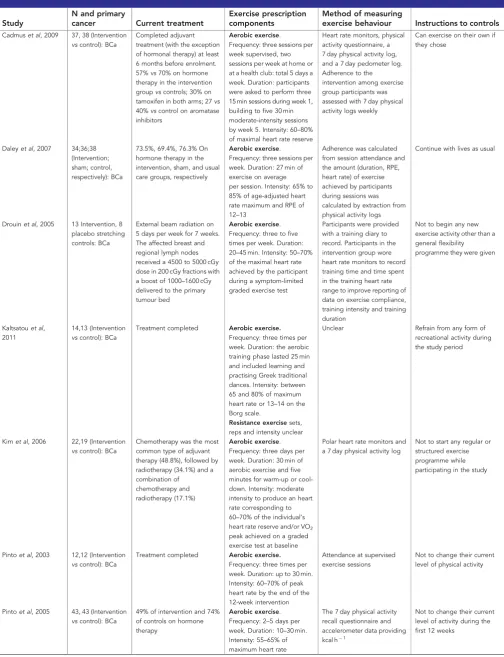 Table 1. Characteristics of included studies