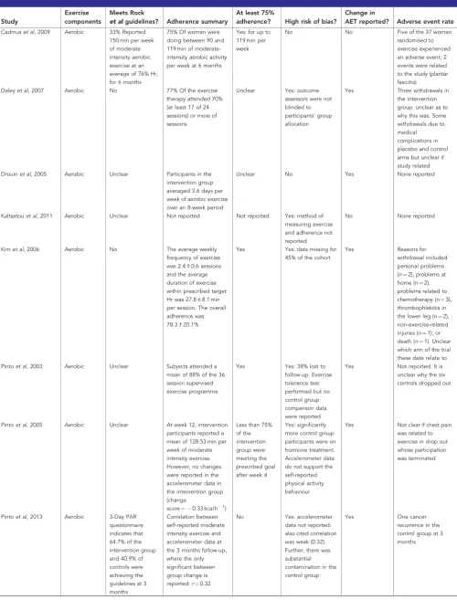 Table 2. Summary of study exercise behaviour