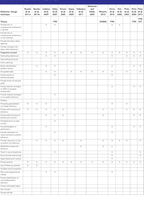 Table 3. CALO-RE taxonomy of behaviour-change techniques