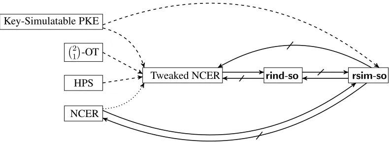 Figure 1: The arrows can be read as follows: solid arrows denote implication, crossed arrows denotecounterexamples, dashed arrows denote assumption-wise implication and dotted arrows denote implicationwith respect to concrete instances (where the implicati
