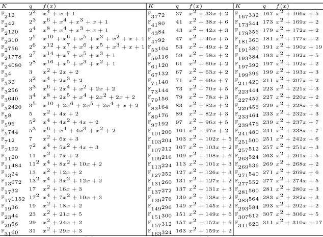 Table 1.163324 163 Instances constructed for q ≤ 311