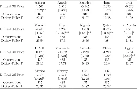 Table 3. Rejection Rates: Non-OPEC