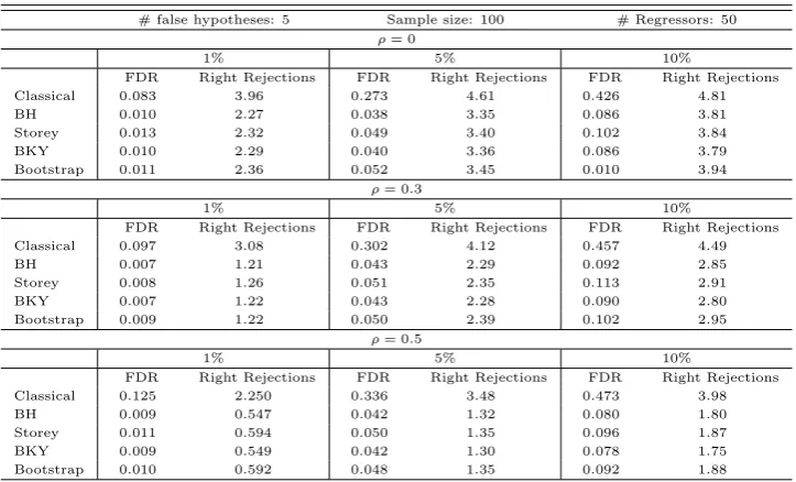 Table 2: Linear regression model with 5 false hypotheses