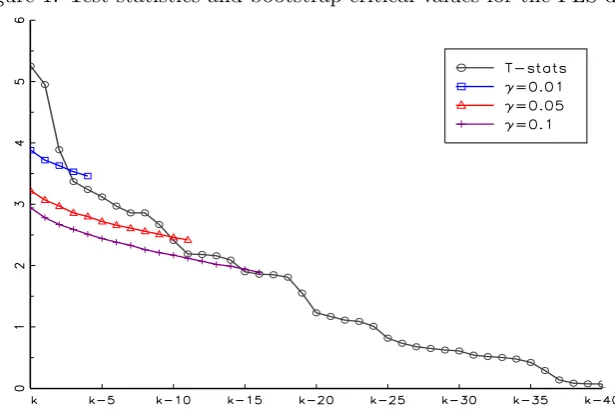 Figure 1: Test statistics and bootstrap critical values for the FLS data