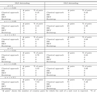 Table 8: Pairwise Test for Output convergence
