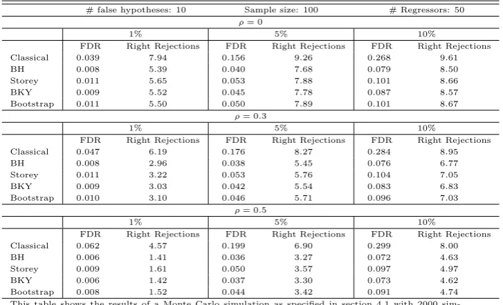 Table A.1: Linear regression model with 10 false hypotheses