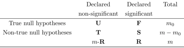 Table 1: Number of decisions made when testing m null hypotheses