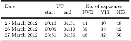 Table 1. Log of the X-shooter observations. On all three nightsthe conditions were clear, with seeing between 0.5′′and 1.0′′.