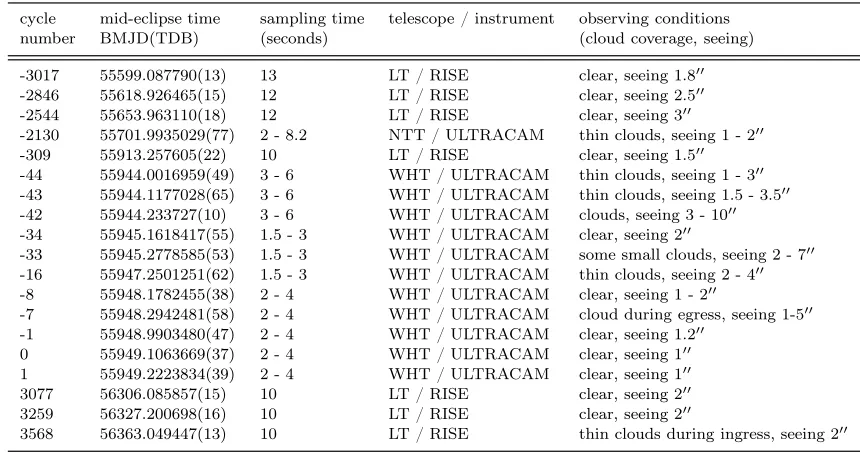 Table 3. Mid-eclipse times for the primary eclipses of CSS 41177. All ULTRACAM times shown are the weighted averages of the u′,g′ and r′ mid-eclipse times.