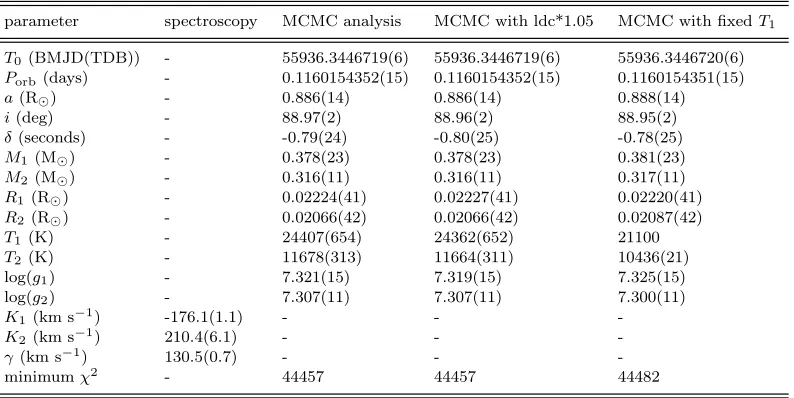 Table 4. Parameters of the binary and both white dwarfs, where the numbers in parentheses indicate the uncertainty in the last digit(s).The second and third column list the results from the analysis of the spectroscopic and photometric data (see Sect