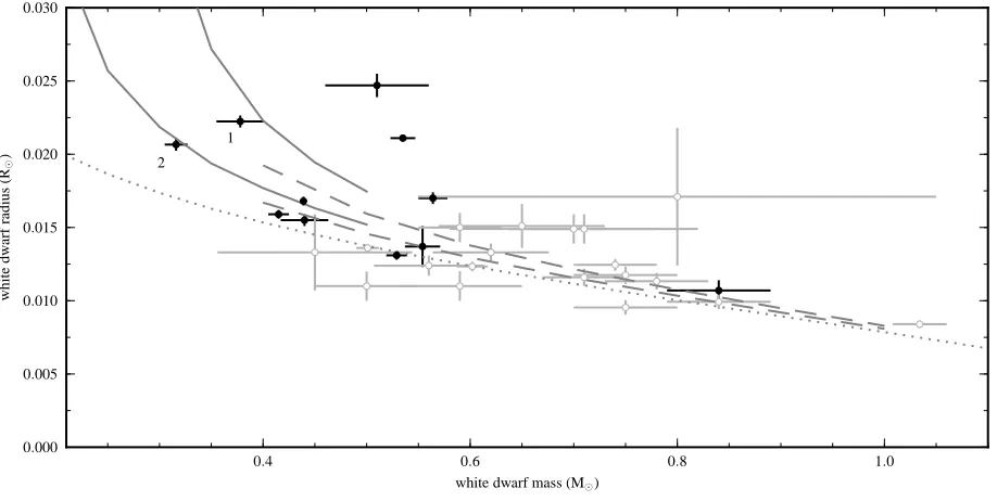 Figure 4. Mass-radius diagram showing all white dwarfs with model-independent mass and radius determinations