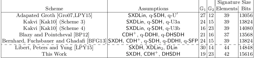Table 2. Comparison of Group Signature Schemes secure in the Standard Model.