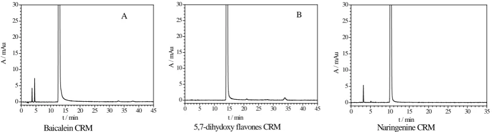 Figure 4. Purity determination HPLC chromatogram of the flavonoids CRMs.  