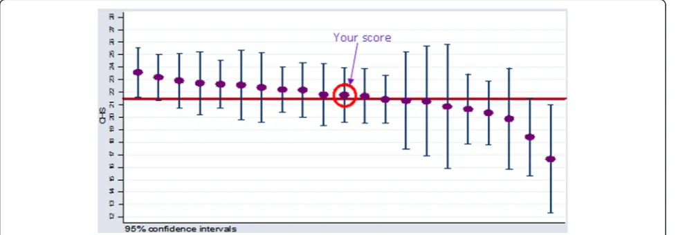 Figure 1 An example of peer benchmarked PROMs feedback.