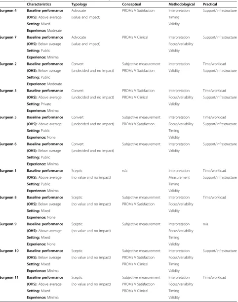 Table 3 Mapping of themes and sub-themes across surgeons