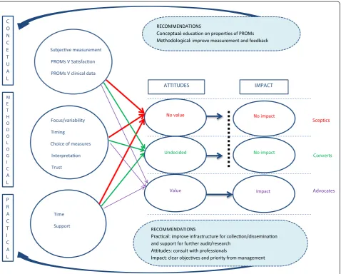 Figure 2 A conceptual framework of the relationship between themes.