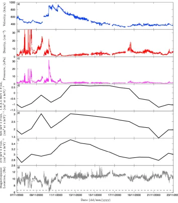 Figure 1. (a–g) Figure 5 from Boynton et al. [2013b] redrawn, which displays a solar wind velocity, density, and pressure;three energies of the logarithmic electron ﬂuxes; and magnetopause position.
