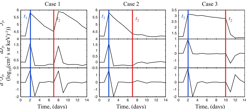 Figure 2. Three cases showing the start,the second derivative, t1, and end, t2, of decay intervals in (top) the logarithmic electron ﬂux, Jl, (middle) the ﬁrst derivative, dJl, and (bottom) d2Jl
