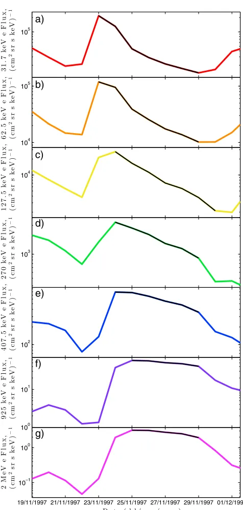 Figure 3.timescales of about 4 days for 3 MeV electrons atg) L = 6.6Figure 4 shows the relationshipsbetween the lifetime of electrons andtheir energy (red) as well as betweenelectron decay rate and energy (black).The lifetime clearly increases propor-tiona
