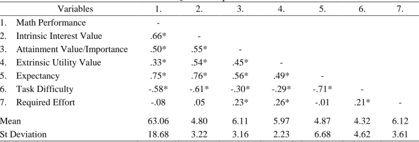 Table 1. Means, standard deviations and Pearson product-moment correlation coefficients, for the subscales of  the STPQ and math performance 