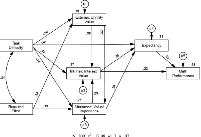 Figure 1. Hypothesized structural model of value, expectancy, and math performance 