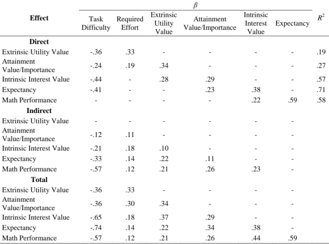 Table 2.Decomposition of total effect for the structural equation model 