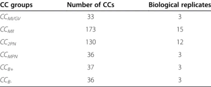 Table 1 The number of CCs and biological replicates in different groups