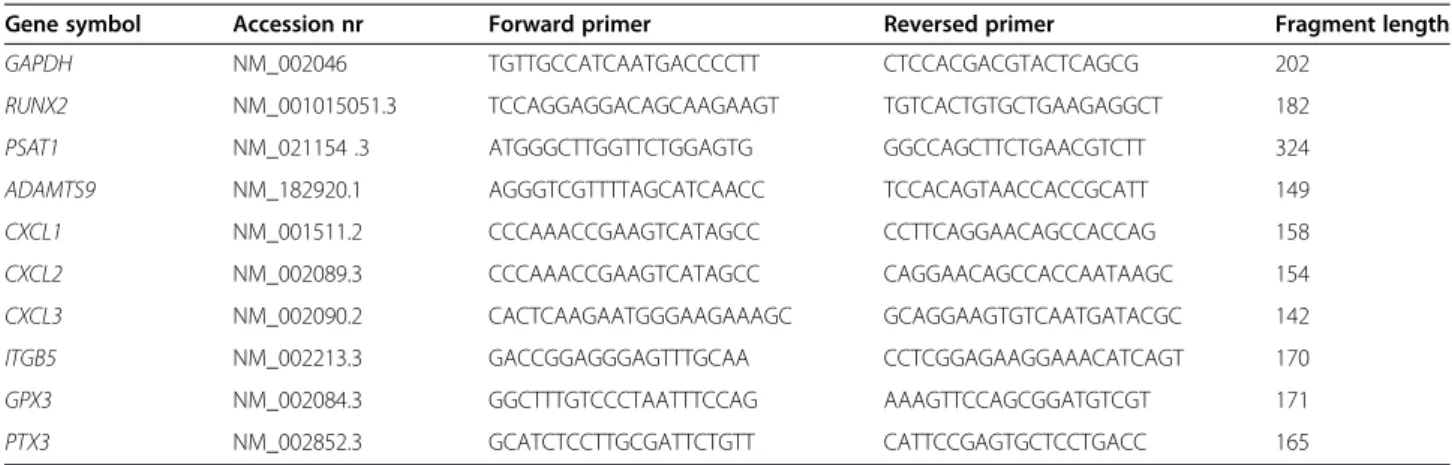 Table 2 The primer sequences (5 ’-3’) used in qRT-PCR