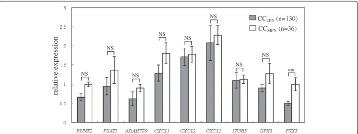 Figure 3 Transcripts levels of the target genes ( RUNX2, PSAT1, ADAMTS9, CXCL1, CXCL2, CXCL3, ITGB5, GPX3 and PTX3) according to the fertilization process in PCOS patients