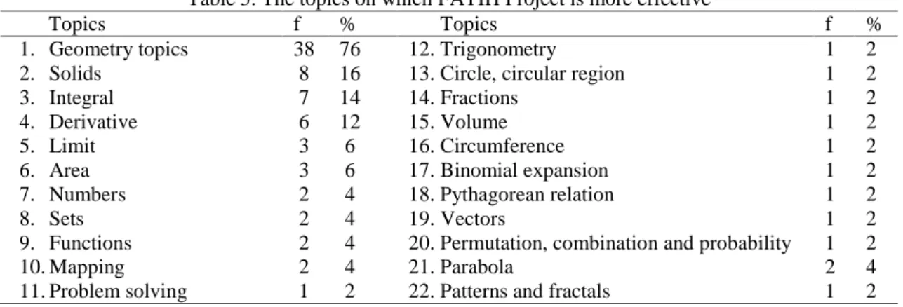 Table 5. The topics on which FATIH Project is more effective 