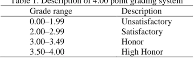 Table 1. Description of 4.00 point grading system 